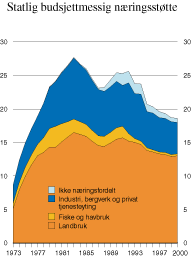 Figur 4.1 Statlig budsjettmessig næringsstøtte utenom
særskilte skatte- og avgiftsregler.