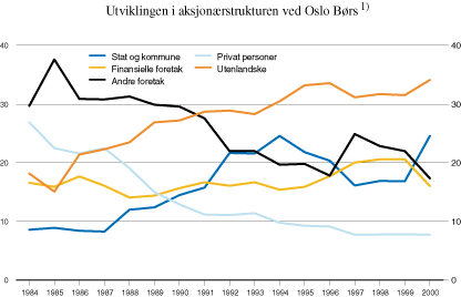 Figur 4.2 Aksjonærstrukturen ved Oslo Børs 1984–2000.
Eierandel i pst. av børsens samlede verdi.
