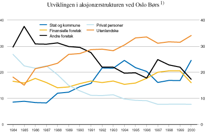 Figur 4.2 Aksjonærstrukturen ved Oslo Børs 1984–2000.
 Eierandel i pst. av børsens samlede verdi.