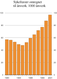 Figur 5.1 Sykefravær i trygdeperioden omregnet til årsverk.
1000 årsverk.