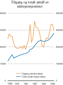 Figur 5.2 Tilgang og totalt antall uførepensjonister.