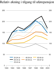 Figur 5.3 Tilgang til uførepensjon pr. 1000 ikke uføre
i ulike aldersgrupper 1993–2000.Indeks 1993=100.