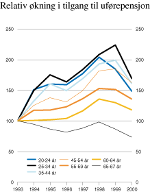 Figur 5.3 Tilgang til uførepensjon pr. 1000 ikke uføre
 i ulike aldersgrupper 1993–2000.Indeks 1993=100.