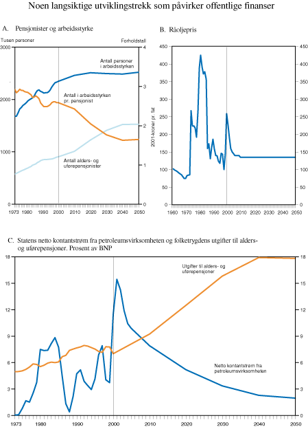 Figur 6.1 Noen langsiktige utviklingstrekk som påvirker offentlige
finanser.