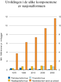 Figur 6.10 Utviklingen i de ulike komponentene av nasjonalformuen.