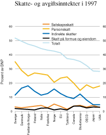 Figur 6.11 Skatte- og avgiftsinntekter i 1997.