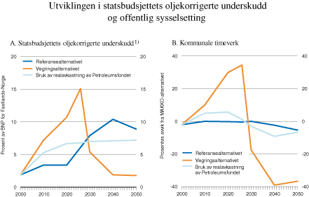 Figur 6.12 Utviklingen i statsbudsjettets oljekorrigerte underskudd og
offentlig sysselsetting.