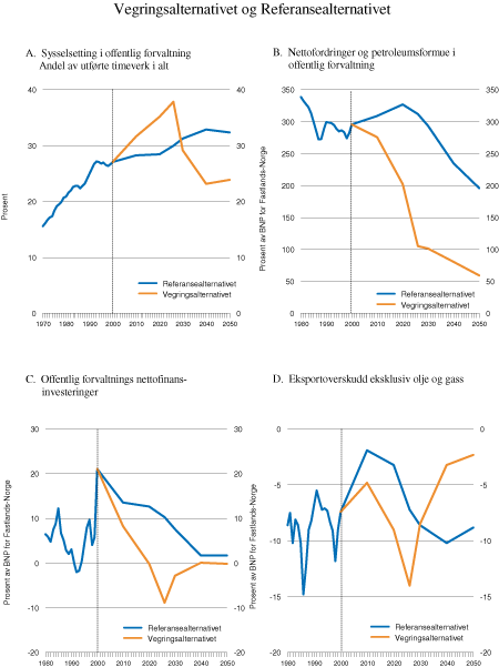 Figur 6.2 Vegringsalternativet og Referansealternativet.