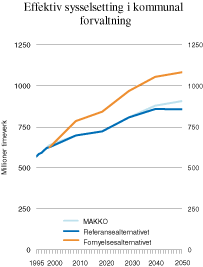 Figur 6.3 Effektiv sysselsetting i kommunal forvaltning.
