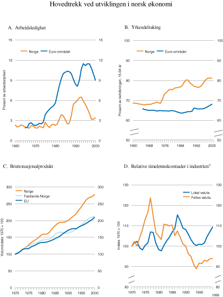 Figur 6.4 Hovedtrekk ved utviklingen i norsk økonomi.