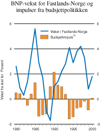 Figur 6.5 BNP-vekst for Fastlands-Norge og impulser fra budsjettpolitikken.
