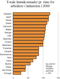 Figur 6.6 Totale lønnskostnader pr. time for arbeidere i industrien
i 2000.