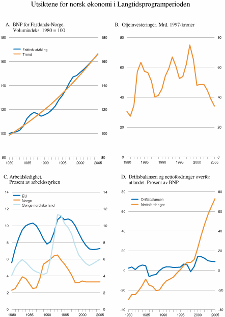 Figur 6.7 Utsiktene for norsk økonomi i Langtidsprogramperioden.