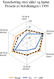 Figur 6.8 Arbeidsledighet etter alder og kjønn.