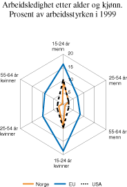 Figur 6.9 Arbeidsledighet etter alder og kjønn.