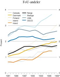 Figur 7.1 FoU-utgifter i pst. av bruttonasjonalproduktet 1981–1999,
OECD og utvalgte land.