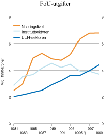 Figur 7.2 FoU-utgifter etter utførende sektorer, 1981–1999.
1990-kroner.