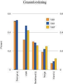 Figur 7.3 Grunnforskning i pst. av bruttonasjonalprodukt 1983–1997,
utvalgte land.