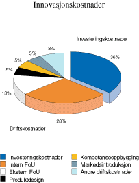 Figur 7.4 Teknologisk innovasjon i næringslivet fordelt etter
kostnadstype, 1997.