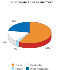 Figur 7.5 Offentlige utgifter til internasjonalt FoU-samarbeid i 1998,
i pst. etter geografisk område.