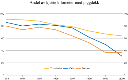 Figur 8.2 Andel av kjørte kilometer med piggdekk. 1993–2000.