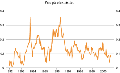 Figur 9.1 Pris på elektrisitet1)
. 1992–2000.