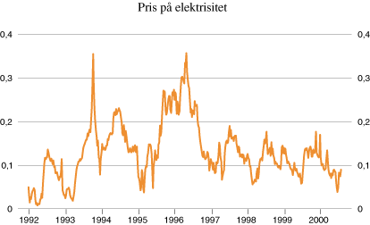 Figur 9.1 Pris på elektrisitet1)
 . 1992–2000.