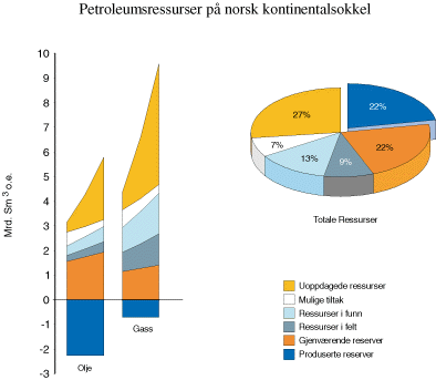 Figur 9.3 Petroleumsressurser på norsk kontinentalsokkel pr.
1.1. 2001. Mrd. Sm3
o.e.