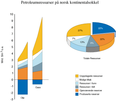 Figur 9.3 Petroleumsressurser på norsk kontinentalsokkel pr.
 1.1. 2001. Mrd. Sm3
  o.e.