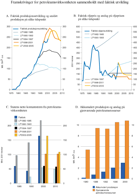 Figur 9.4 Framskrivinger for petroleumsvirksomheten sammenholdt med faktisk
utvikling.