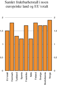 Figur 2.1 Samlet fruktbarhetstall i noen europeiske land og EU totalt.
Gjennomsnitt 1992–1999.