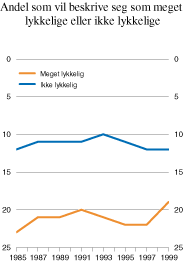 Figur 2.10 Andel som vil beskrive seg som meget lykkelige eller ikke lykkelige.
Pst. 1985–1999.