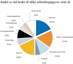 Figur 2.11 Andel av tid brukt til ulike arbeidsoppgaver siste år.