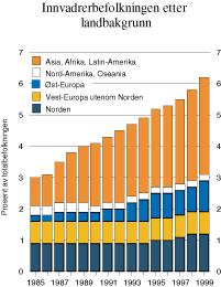 Figur 2.2 Innvandrerbefolkningen etter landbakgrunn. 1985–1999.