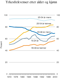 Figur 2.3 Yrkesfrekvenser etter alder og kjønn.