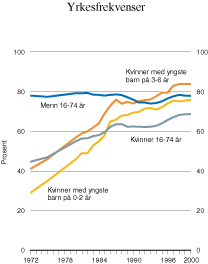 Figur 2.4 Yrkesfrekvenser for gifte/samboende kvinner med barn
under 7 år etter alder på yngste barn, og yrkesfrekvenser
for kvinner og menn i alt.