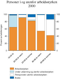 Figur 2.5 Personer i og utenfor arbeidsstyrken.16–66 år.
Pst. av befolkningen.