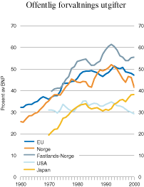 Figur 2.6 Offentlig forvaltnings utgifter.