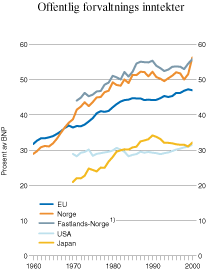 Figur 2.7 Offentlig forvaltnings inntekter.