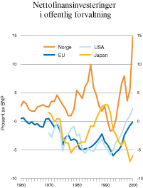Figur 2.8 Nettofinansinvesteringer i offentlig forvaltning.