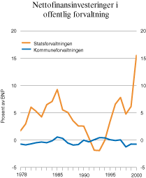 Figur 2.9 Nettofinansinvesteringer i offentlig forvaltning.