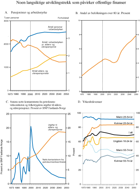 Figur 3.1 Noen langsiktige utviklingstrekk som påvirker offentlige
finanser.