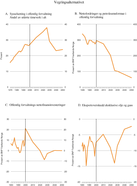 Figur 3.2 Vegringsalternativet.