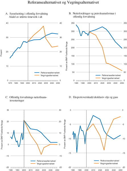 Figur 3.3 Referansealternativet og Vegringsalternativet.