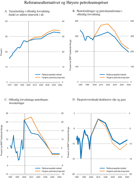 Figur 3.4 Høyere
petroleumspriser.