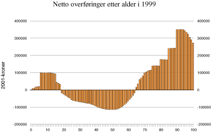 Figur 4.1 Netto overføringer til og fra ulike aldersgrupper
 i 1999. Gjennomsnitt.