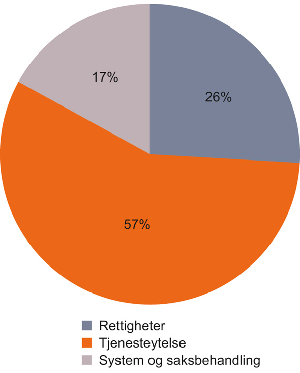 Figur 3.1 Hva pasienter og brukere henvender seg til pasient- og brukerombudene om. 
