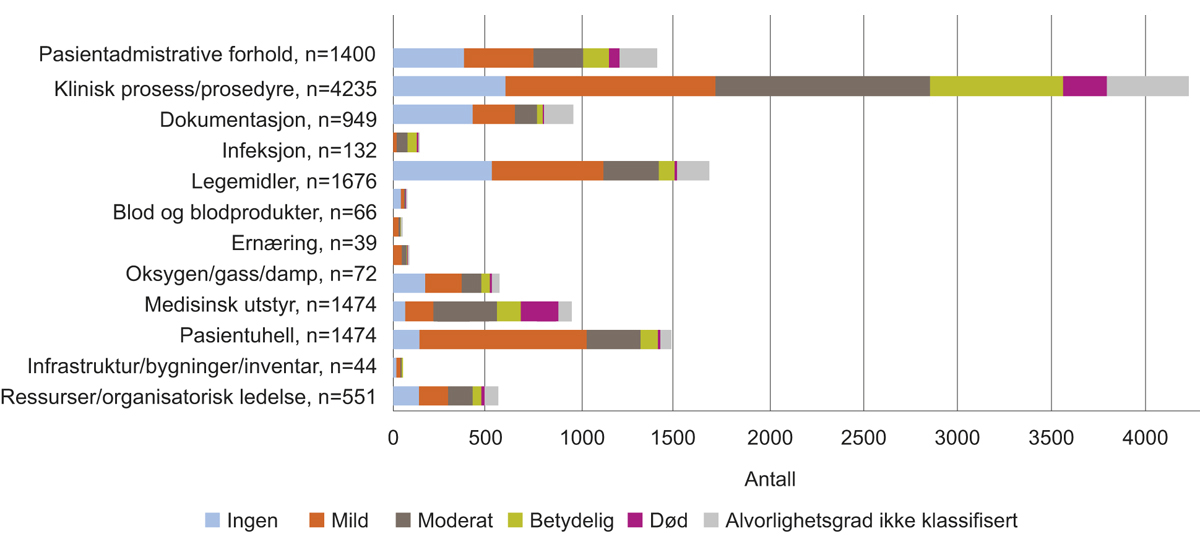 Figur 6.1 Alvorlighetsgrad i de ulike hendelsestypene. N=9 681 
