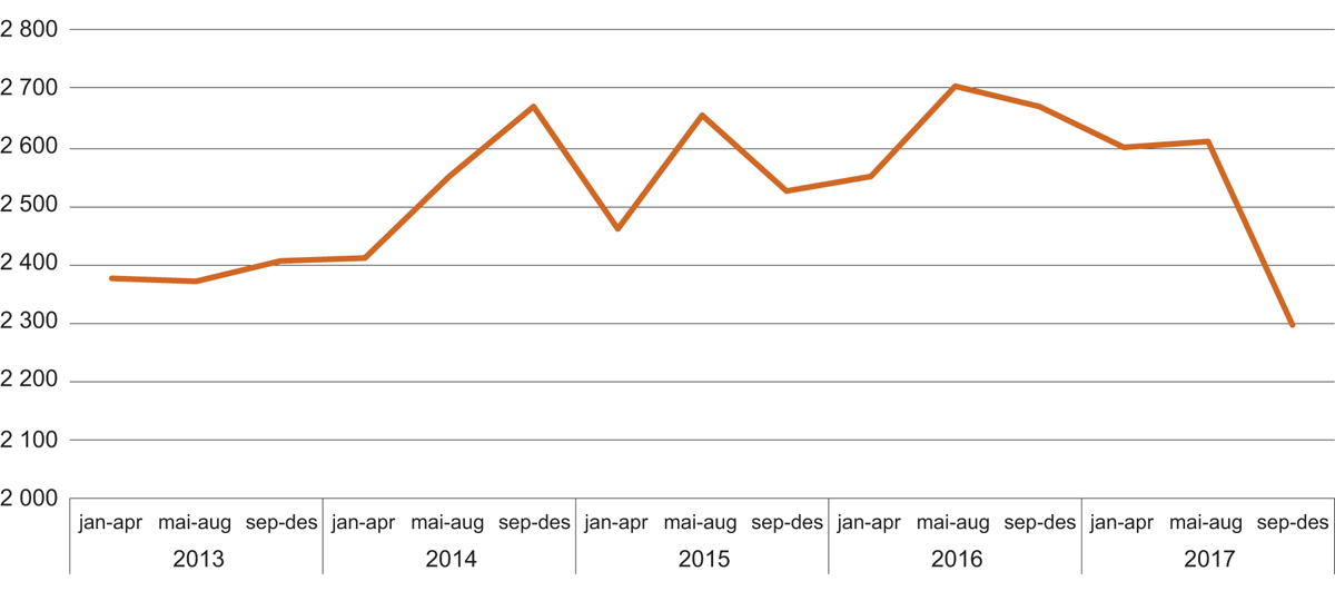 Figur 7.4 Antall tvangsinnleggelser i psykisk helsevern for voksne per tertial på landsbasis i perioden fra 2013 til 2017. 