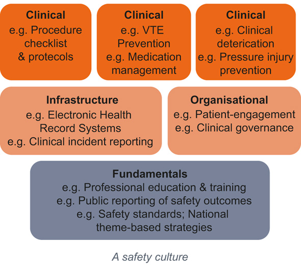 Figur 8.1 OECDs rammeverk for pasientsikkerhet fremstilt i rapporten «The economics of patient safety».1 